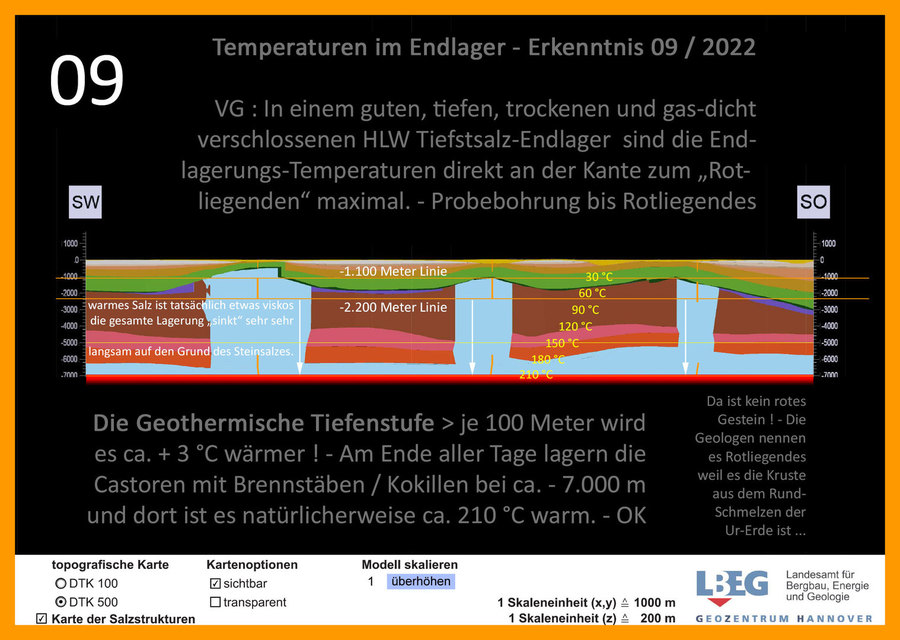 Die Erkenntnis, das jede Lagerung im Steinsalz fällt - der GRS Plan für Gorleben hatte eine erste Idee davon, die aber leider un-formuliert blieb