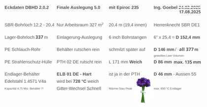 >>> Durchmesser-Tabelle für die Lager-Bohrungen im DBHD HLW Endlager. D 152 mm wird gebohrt - Dann kommt ein glattes PE Rohr D 146 mm rein. Die Endlager-Gebinde D 86 bis max. 135 mm rutschen unter 45 ° in Position.