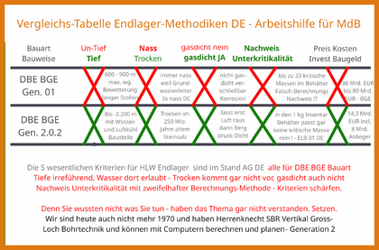>>> Vergleichs-Tabelle der wesentlichen Eigenschaften für Endlager hoch radioaktiver Reststoffe - ein Planungs-Bauweisen-Vergleich zwischen DBE BGE Generation 1.0 und DBHD Generation 2.0 - mit Herrenknecht Bohr-T.