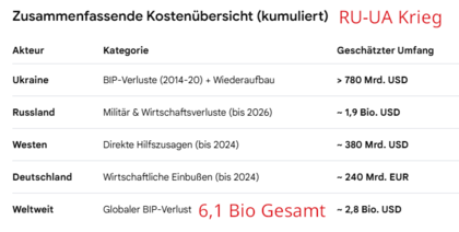 >>> Es geht um 100.000 km2 UA Land - das bei einem normalem Verkauf 28 Mrd. gekostet hätte - Stattdessen gibt es einen 6.100 Mrd. teuren Krieg mit 1 MIo. Toten - Kriegs-Aufschlag also 21.786 %  gegen über einem regulärem Landkauf. - Wahnsinnig gewordene P