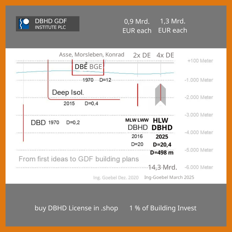 The short history of tested GDF building methods - Die kurze Geschichte von tatsächlich getesteten Endlager-Methodiken