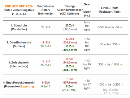 Bohr- und Casing Tabelle für DBD Endlager 