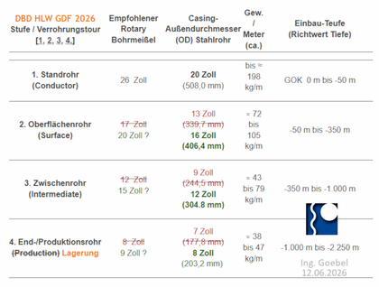 Vorläufig bestätige Casing Drilling Tabelle für DBD