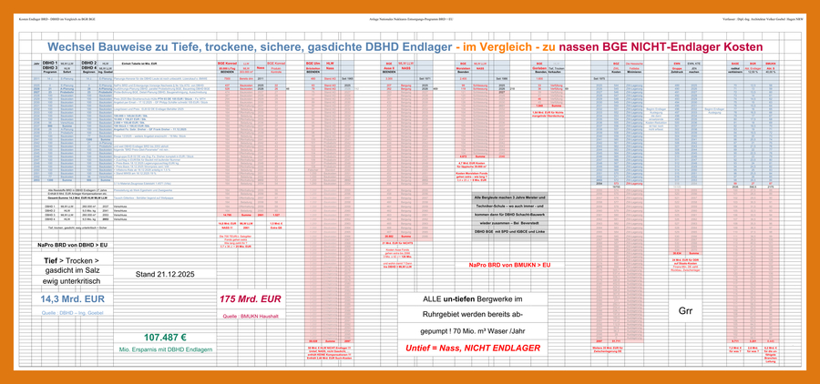 >>> Korrekturen in der Tabelle der Gesamt-Kosten Ersparnis 107 Mrd. EUR - Was Sie hier sehen ist ein Bild - Notwendige Reform als aussagefähiges Bild. Die Zahlen können Sie nur im .pdf lesen - gibts LinkedIN und auf ing-goebel.de. Die Sache liegt auch im 