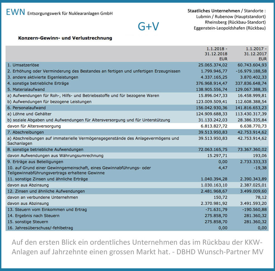>>> Die EWN GmbH - das DE Nuklear-Rück-Bau-Unternehmen - zerlegen, dampf-reinigen, freimessen und zurück in den Material-Kreislauf - hier die Gewinn und Verlust Rechnung #EWN #Decommissioning #Germany